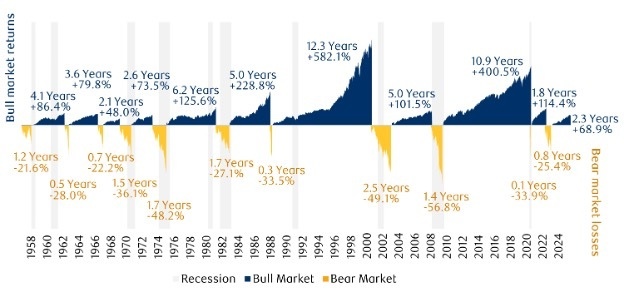 Bull Market Returns
